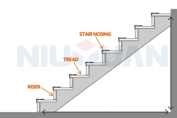 Diagram illustrating the anatomy of a stair step, with labels for tread, riser, and the protective stair nosing profile installed on the edge.