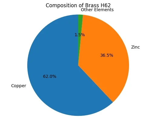 composición del latón h62